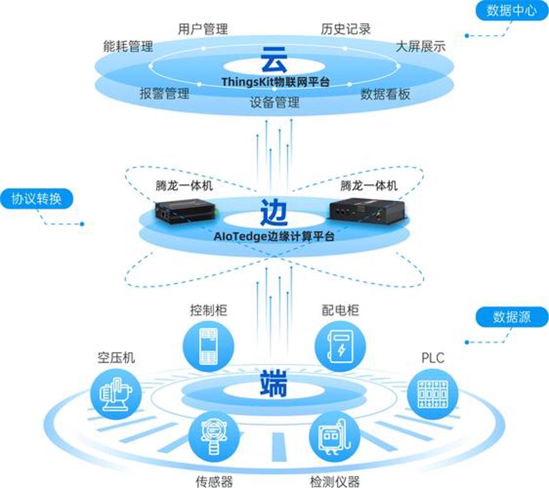 物联网方案